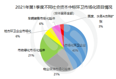 數據觀察 | 166億！一季度環衛新增年服務額創新高，西北區域項目格局迎來顯著變革